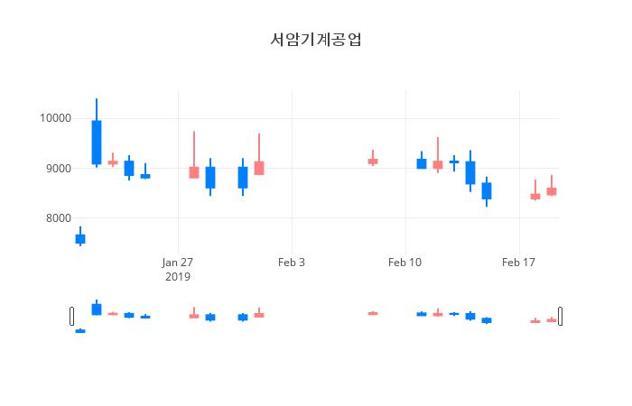 ▲일주일간 서암기계공업 등락률 변화