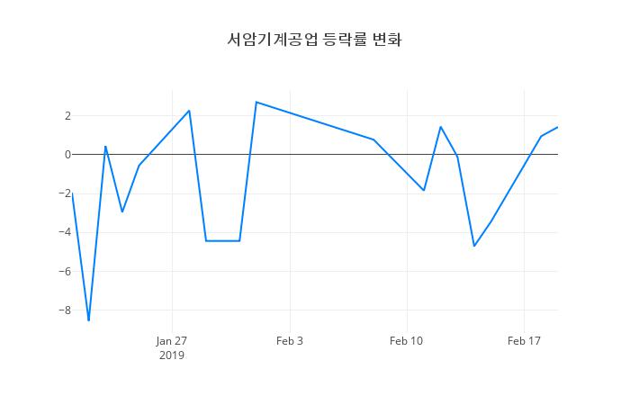 ▲서암기계공업거래량정보