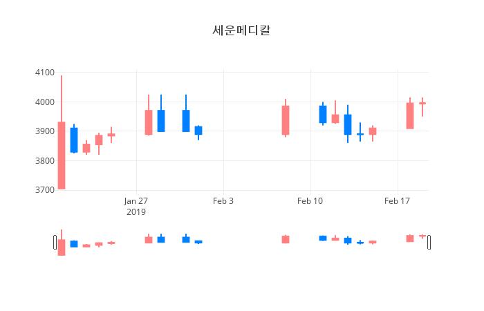▲일주일간 세운메디칼 등락률 변화