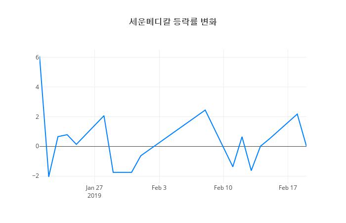 ▲세운메디칼거래량정보