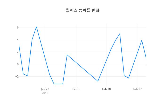 ▲월덱스거래량정보