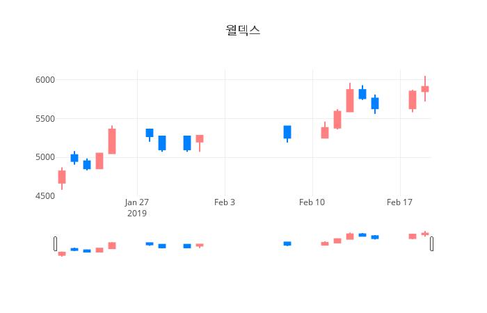 ▲일주일간 월덱스 등락률 변화