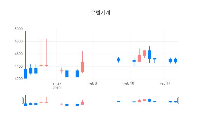 ▲일주일간 우림기계 등락률 변화