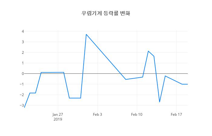 ▲우림기계거래량정보