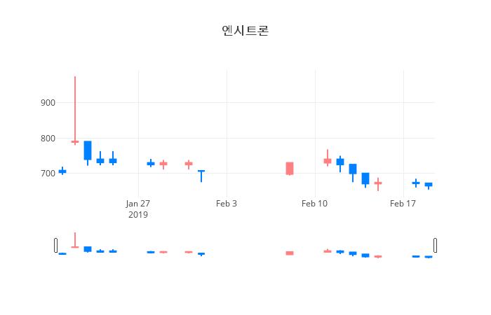 ▲일주일간 엔시트론 등락률 변화