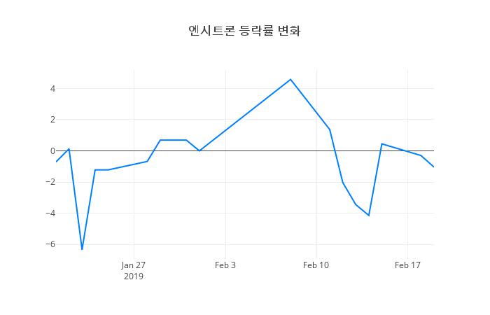 ▲엔시트론거래량정보