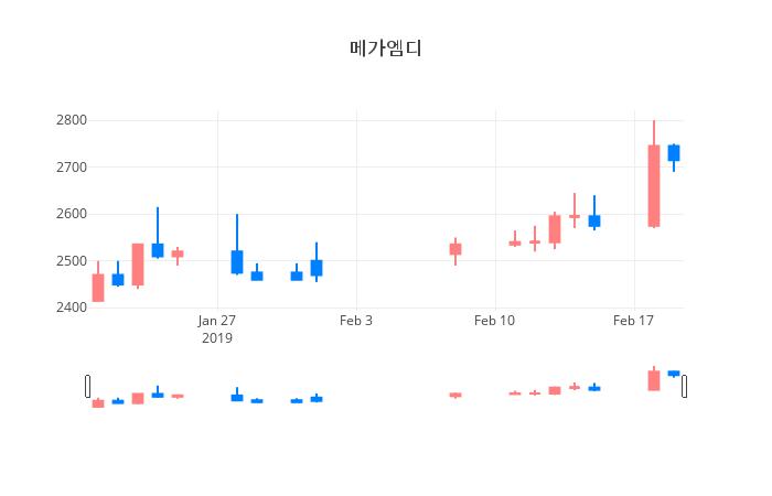 ▲일주일간 메가엠디 등락률 변화