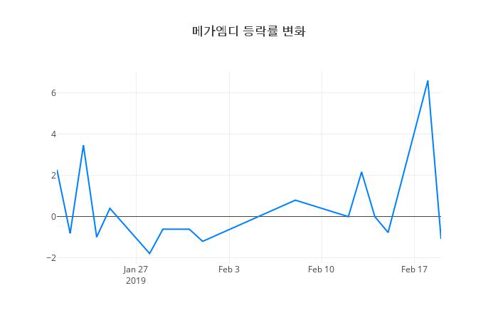 ▲메가엠디거래량정보