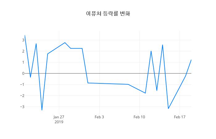 ▲이퓨쳐거래량정보