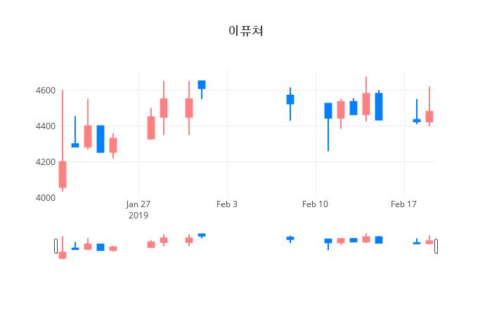 ▲일주일간 이퓨쳐 등락률 변화