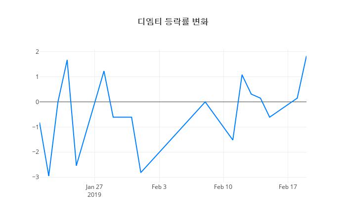 ▲디엠티거래량정보