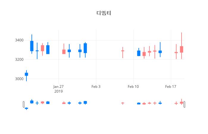 ▲일주일간 디엠티 등락률 변화