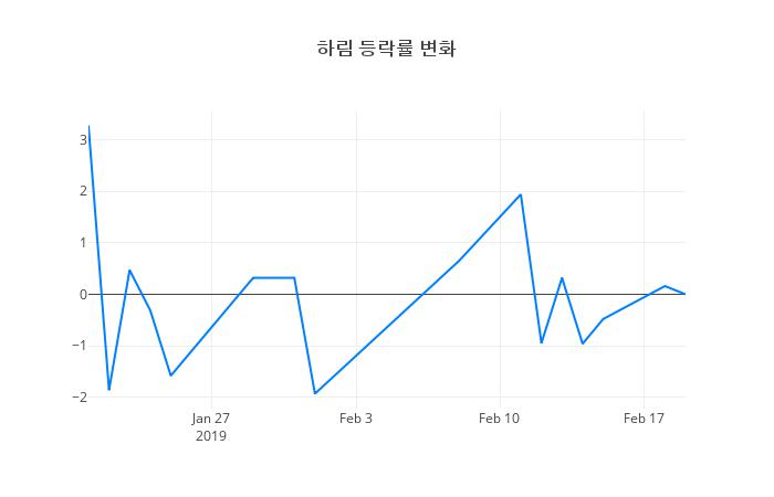 ▲하림거래량정보