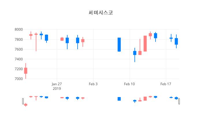 ▲일주일간 쎄미시스코 등락률 변화