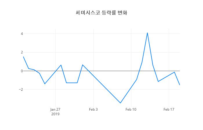 ▲쎄미시스코거래량정보