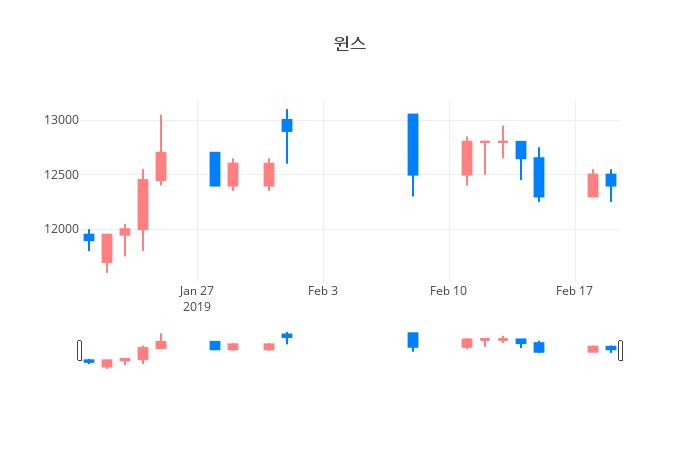 ▲일주일간 윈스 등락률 변화