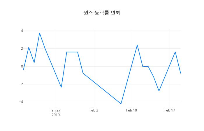 ▲윈스거래량정보