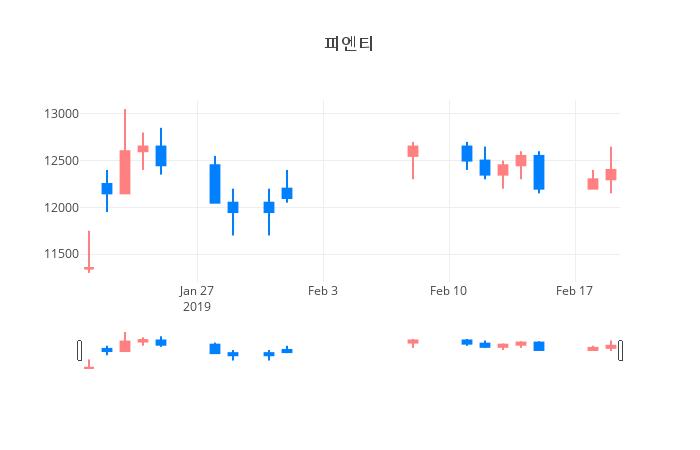 ▲일주일간 피엔티 등락률 변화