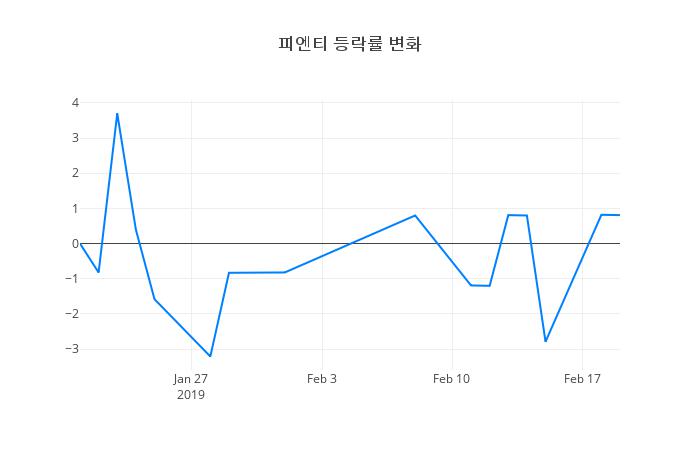 ▲피엔티거래량정보