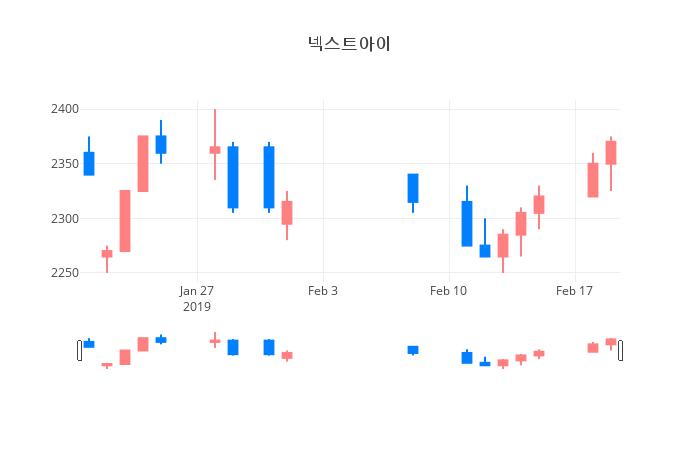 ▲일주일간 넥스트아이 등락률 변화