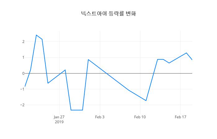 ▲넥스트아이거래량정보