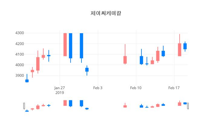▲일주일간 제이씨케미칼 등락률 변화