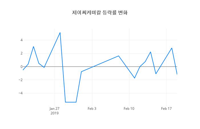 ▲제이씨케미칼거래량정보