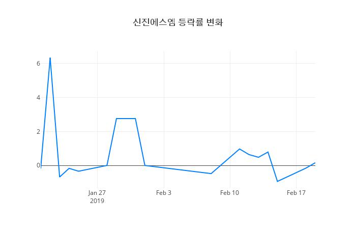 ▲신진에스엠거래량정보