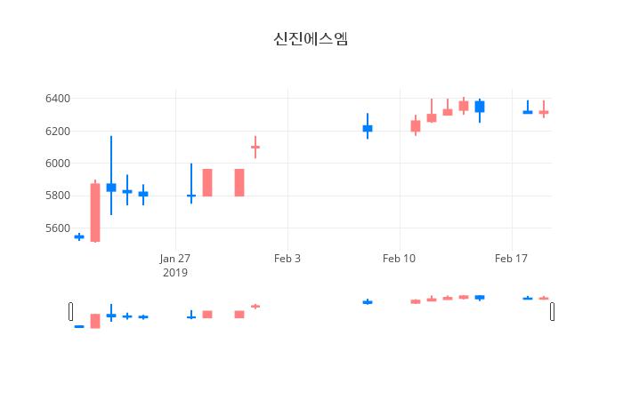 ▲일주일간 신진에스엠 등락률 변화