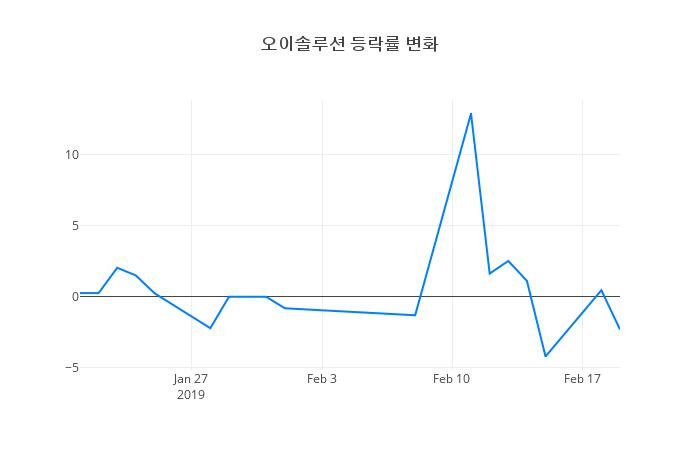 ▲오이솔루션거래량정보