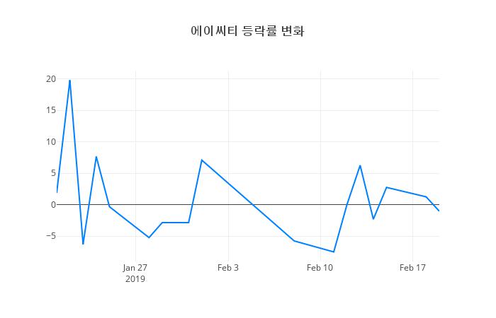 ▲에이씨티거래량정보