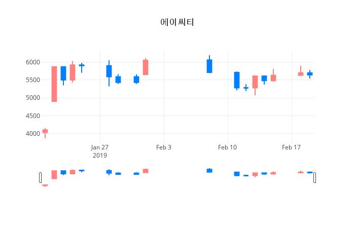 ▲일주일간 에이씨티 등락률 변화