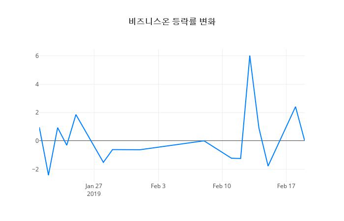 ▲비즈니스온거래량정보