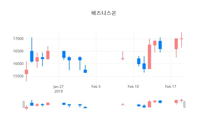 ▲일주일간 비즈니스온 등락률 변화