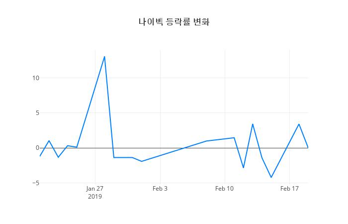 ▲나이벡거래량정보