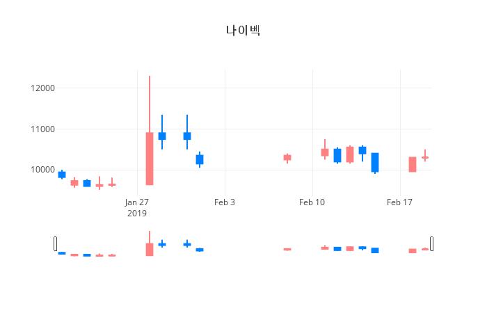 ▲일주일간 나이벡 등락률 변화