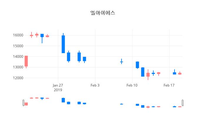 ▲일주일간 엘아이에스 등락률 변화
