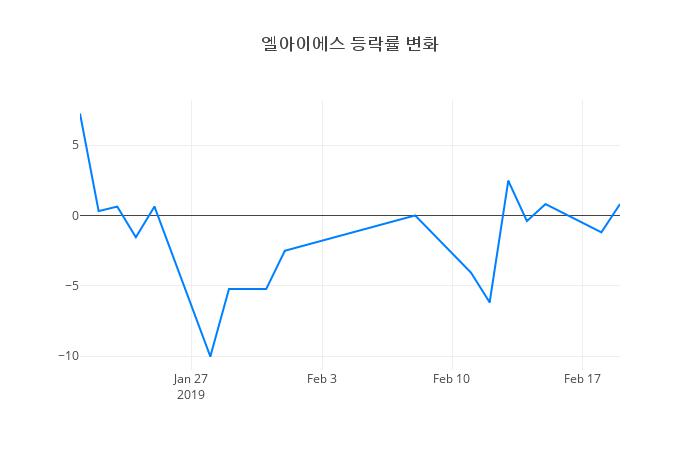 ▲엘아이에스거래량정보