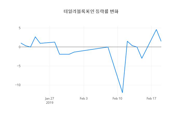▲데일리블록체인거래량정보