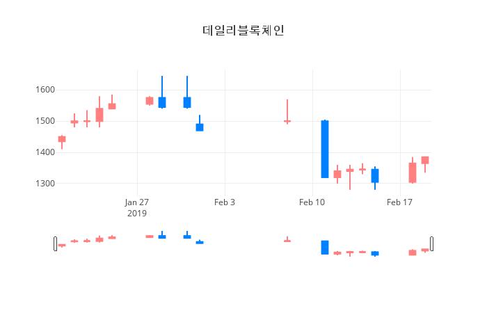 ▲일주일간 데일리블록체인 등락률 변화