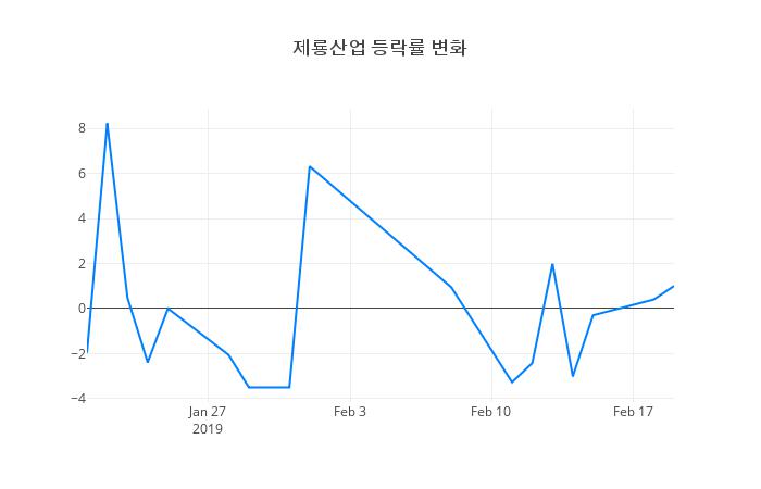 ▲제룡산업거래량정보