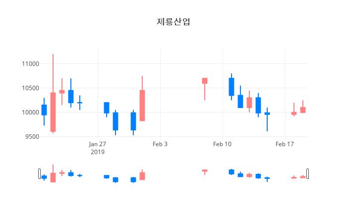 ▲일주일간 제룡산업 등락률 변화
