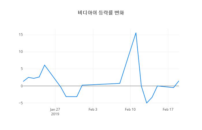 ▲비디아이거래량정보