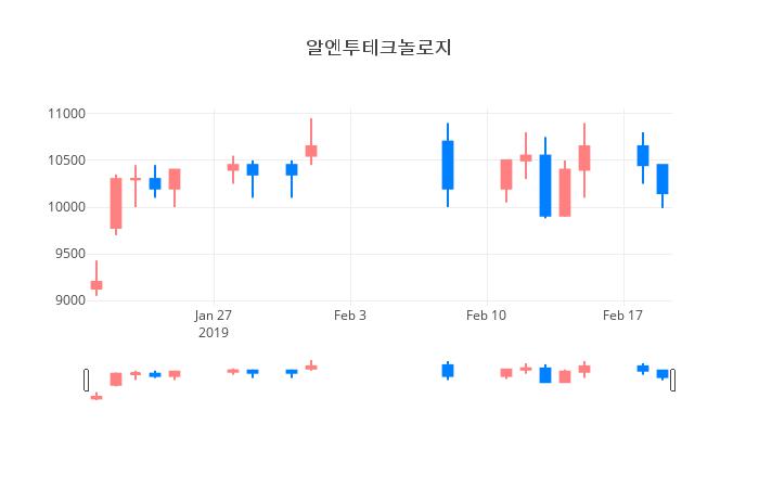 ▲일주일간 알엔투테크놀로지 등락률 변화