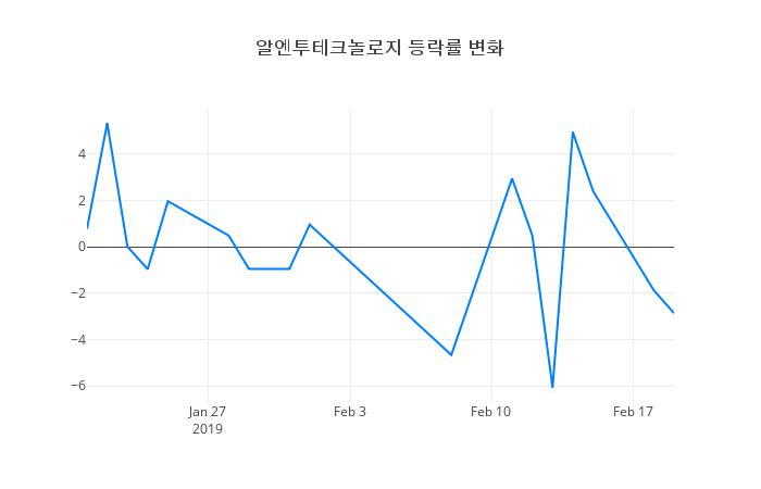 ▲알엔투테크놀로지거래량정보