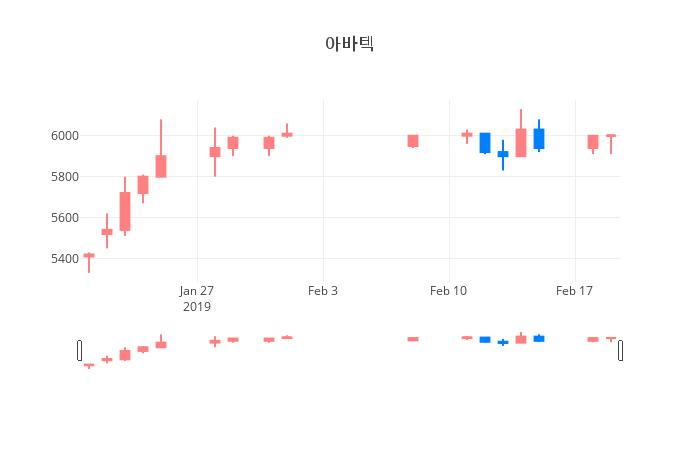 ▲일주일간 아바텍 등락률 변화