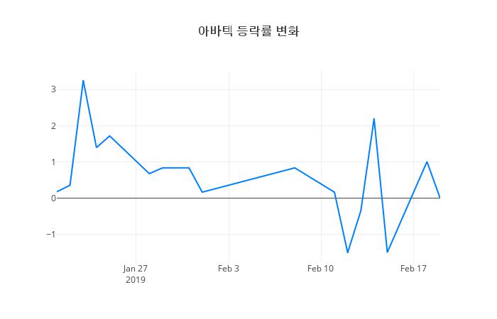 ▲아바텍거래량정보