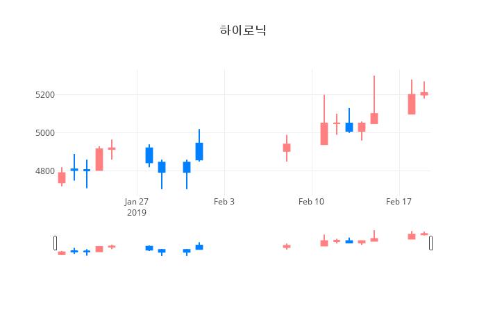▲일주일간 하이로닉 등락률 변화