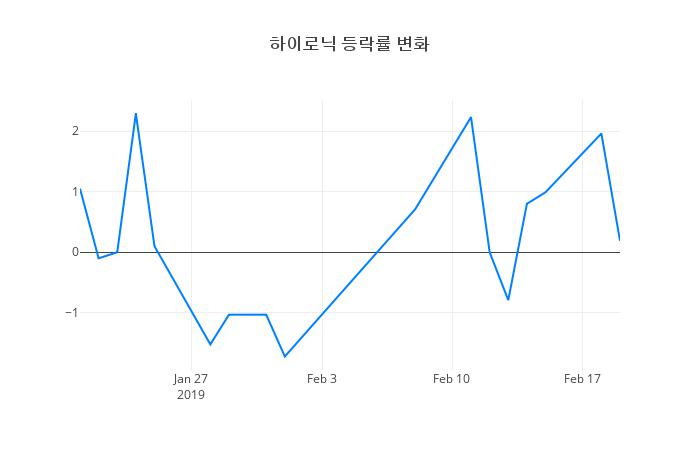 ▲하이로닉거래량정보