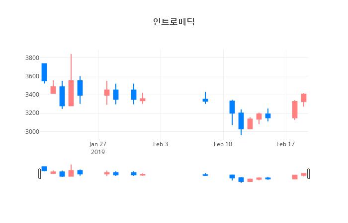 ▲일주일간 인트로메딕 등락률 변화